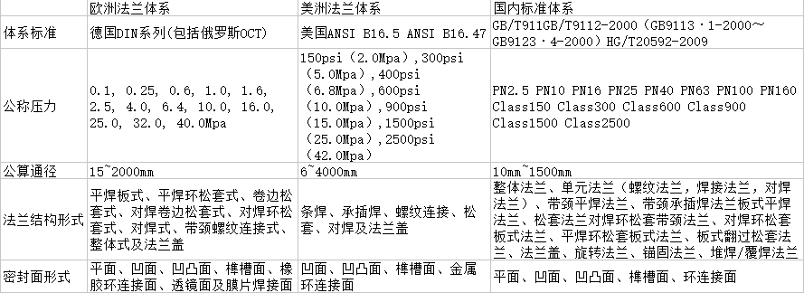 钛法兰体系、标准表